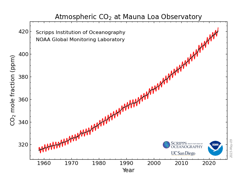 Graph showing atmospheric CO2 levels