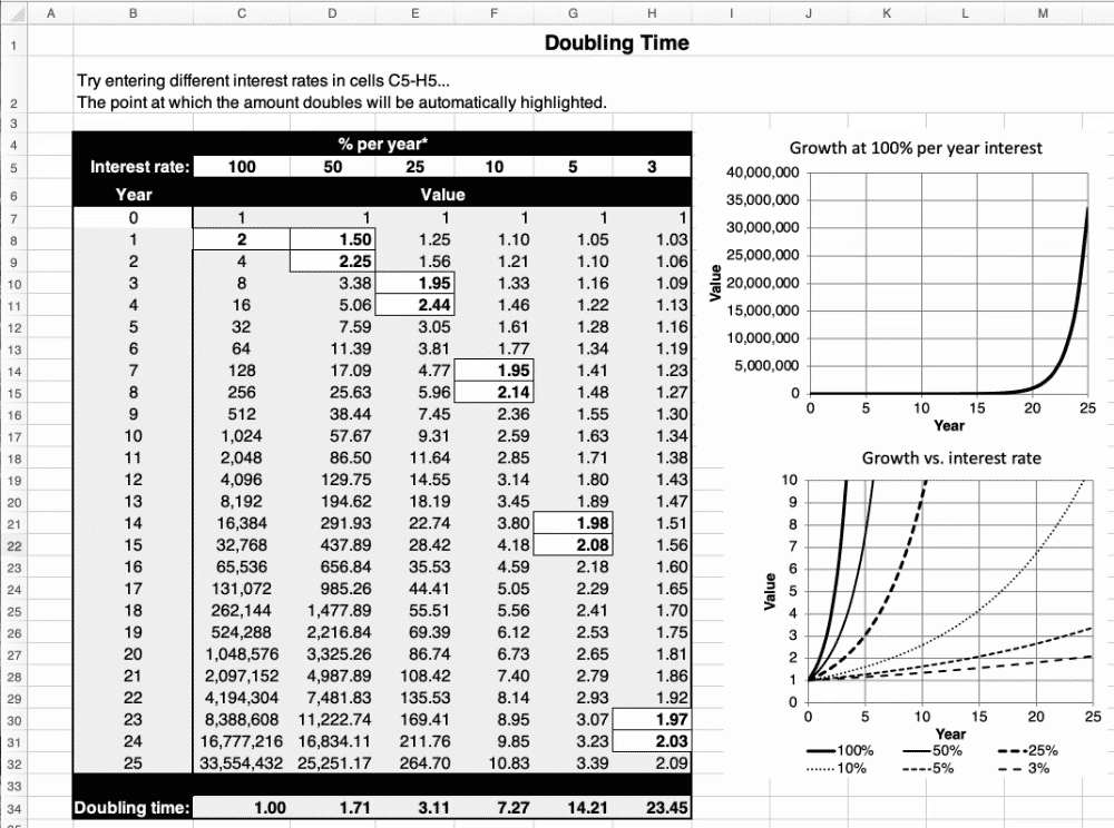 Doubling time spreadsheet screenshot